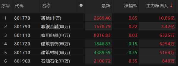 和业众 主力资金净流入6大板块 通信板块净流入超10亿元
