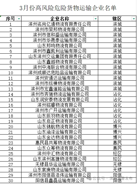 易配资 曝光！30家危险货物运输企业存在高风险隐患