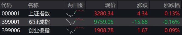 通弘网  滚动更新丨沪指涨0.13%录得8连涨，市场超3100只个股上涨