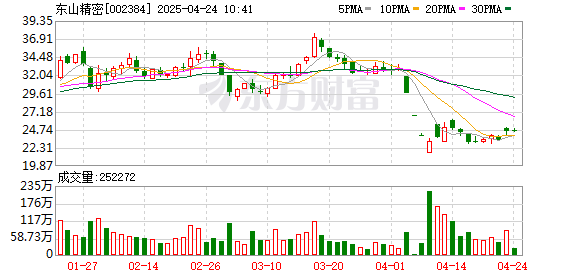 聚富配资 东山精密：公司从美国直接进口的原材料占比较少