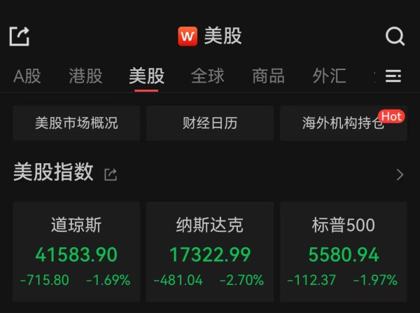 天创优配 道指重挫逾700点，科技股普跌，谷歌跌近5%