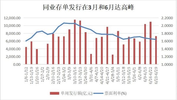 灵菲配资 银行负债压力缓解 但多家行存单额度使用已超80%