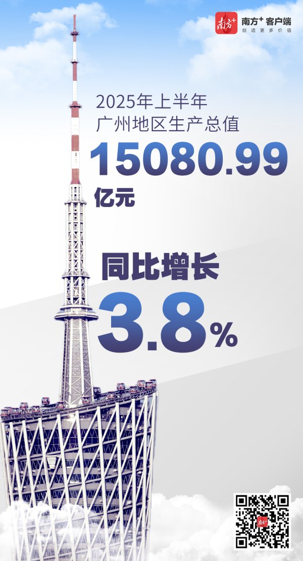 嘉汇优配 广州上半年GDP15080.99亿元，同比增长3.8%