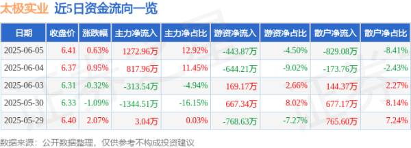 宏源证券 股票行情快报：太极实业（600667）6月5日主力资金净买入1272.96万元